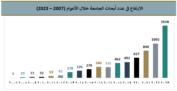 الارتفاع في عدد أبحاث الجامعة خلال الأعوام (2007 – 2023).png